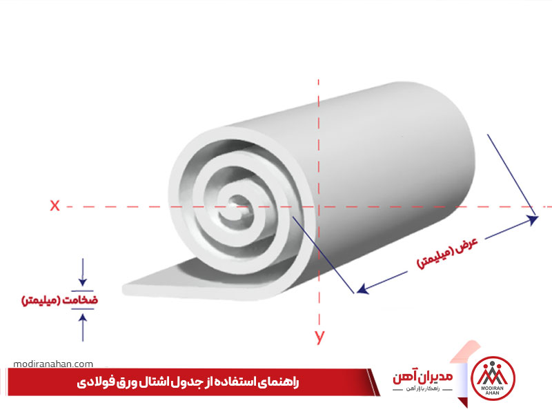 جدول اشتال ورق فولادی جدول اشتال ورق، یک ابزار مهندسی برای پیدا کردن مشخصات ورق فولادی از قبیل وزن می باشد.