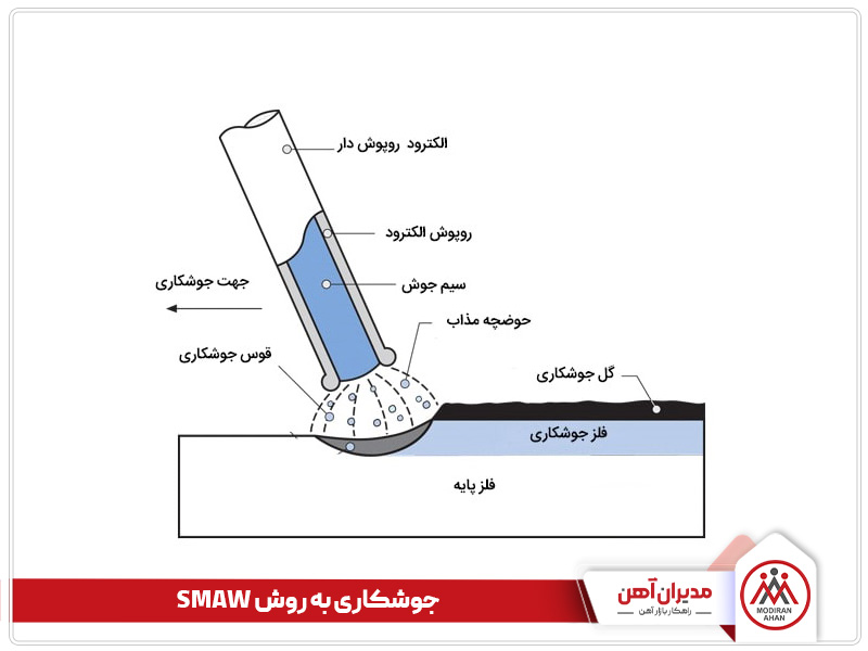 جوشکاری به روش smaw جوشکاری به روش smaw