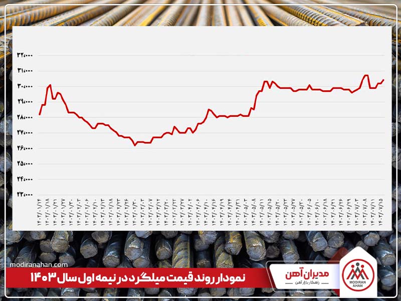 نمودار قیمت میلگرد در نیمه ابتدایی سال 1403 نمودار قیمت میلگرد در نیمه ابتدایی سال 1403