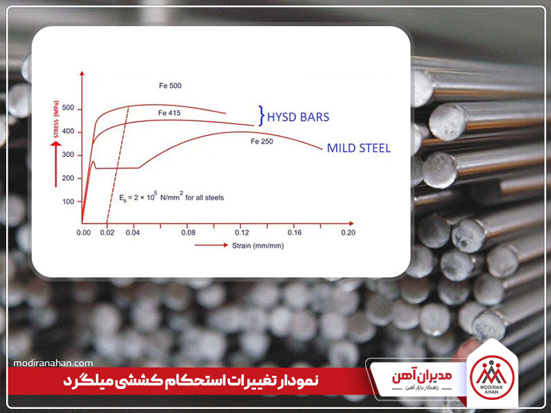 نمودار تغییرات استحکام کششی میلگرد نمودار تغییرات استحکام کششی میلگرد