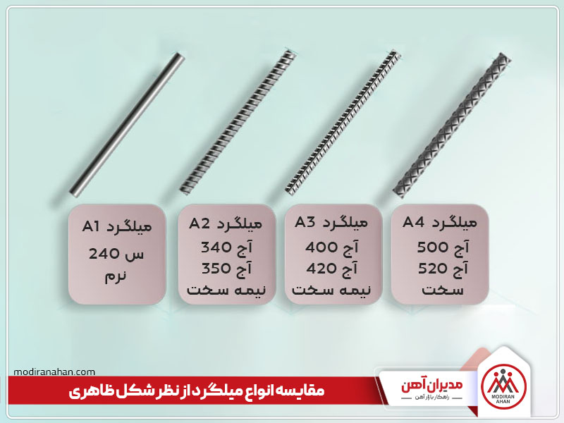 مقایسه انواع میلگرد از لحاظ شکل ظاهری مقایسه انواع میلگرد از لحاظ شکل ظاهری
