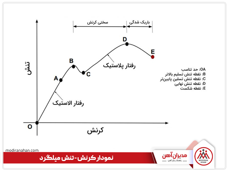 نمودار تنش-کرنش میلگرد نمودار تنش-کرنش میلگرد