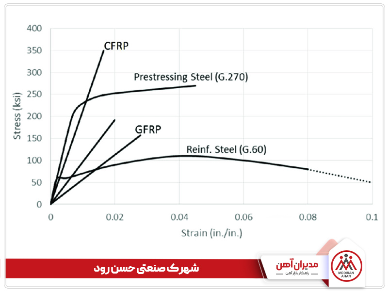 نمودار تنش کرنش میلگرد GFRP نمودار تنش کرنش میلگرد GFRP