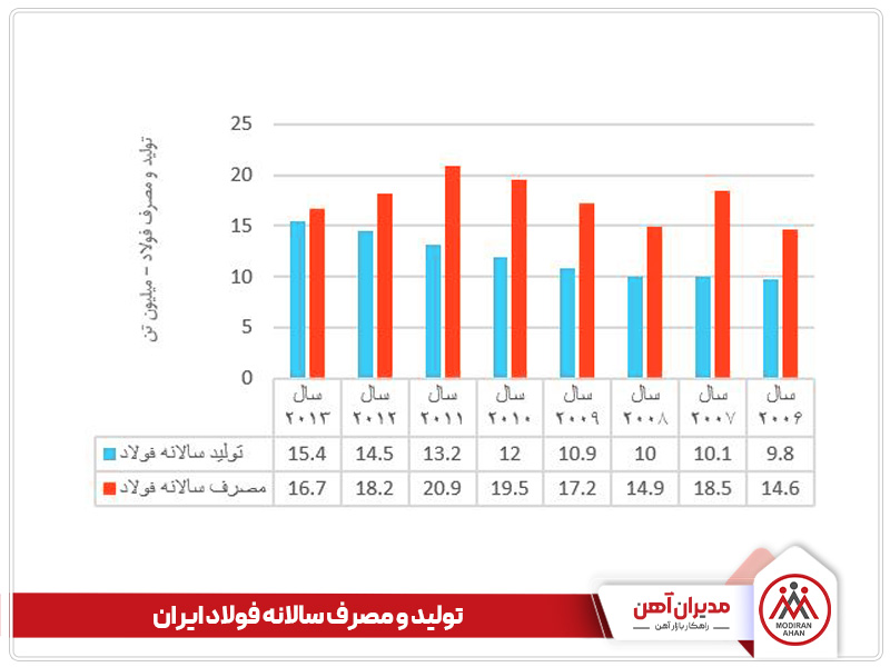 میزان تولید سالانه فولاد در کشور میزان تولید سالانه فولاد در کشور