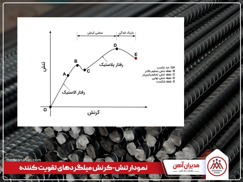 نمودار تنش کرنش میلگردهای تقویت کننده نمودار تنش کرنش میلگردهای تقویت کننده