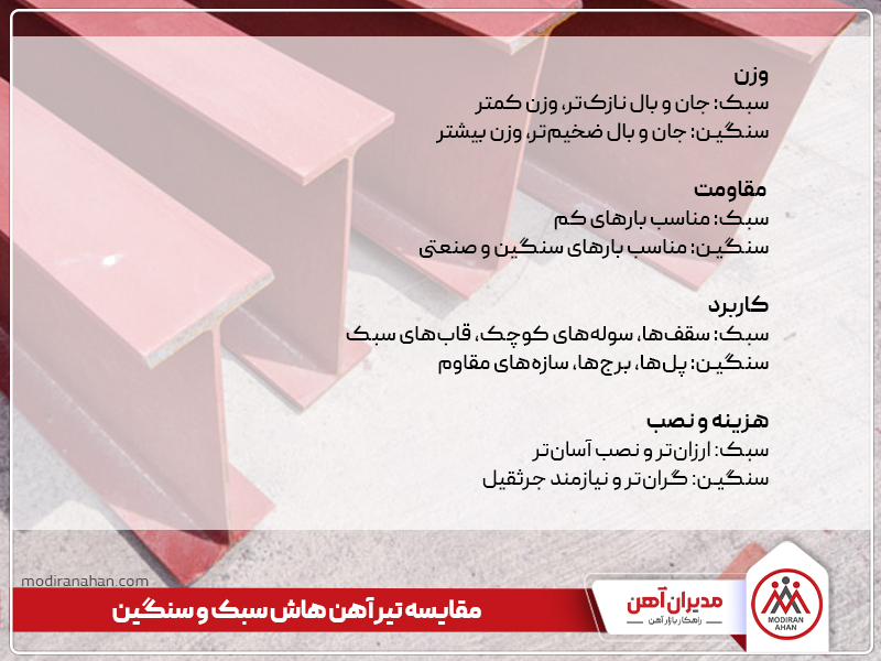 مقایسه تیرآهن هاش سبک و سنگین مقایسه تیرآهن هاش سبک و سنگین