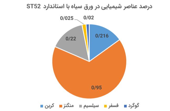 نمودار درصد عناصر شیمیایی ورق St37 نمودار درصد عناصر شیمیایی ورق St37