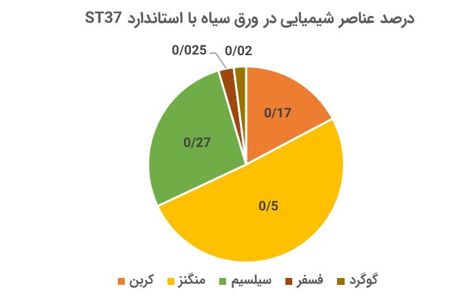 نمودار درصد عناصر شیمیایی ورق St52 نمودار درصد عناصر شیمیایی ورق St52