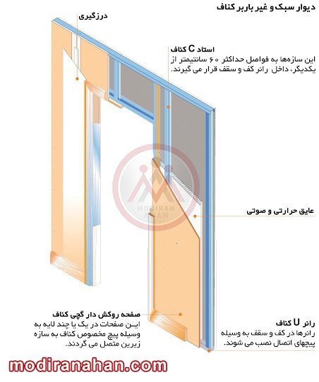 تصویر شماره 1 -دیوار غیر باربر از جنس کناف.jpg سازه ساخته شده با کناف
