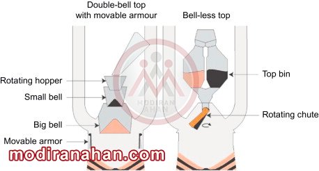 تصویر شماره 6 - کوره بلند با سیستم double-bell و bell-less.jpg کوره بلند با سیستم Double-bell و Bell-less