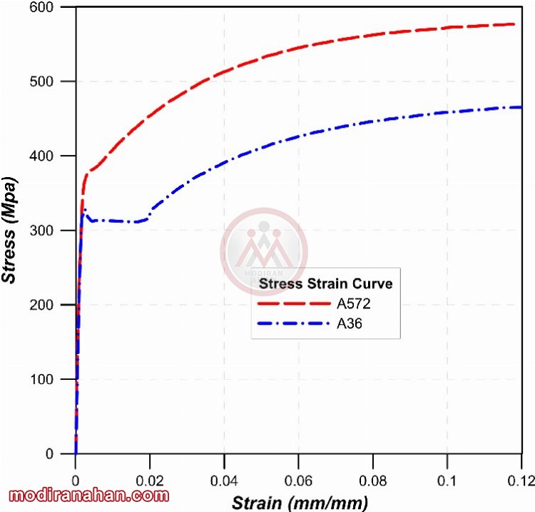 Stress-strain-curve-of-structural-steel-used-in-the-analysis.jpg Stress-strain-curve-of-structural-steel-used-in-the-analysis