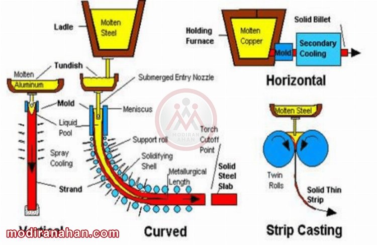 Types-of-continuous-casting-machines.jpg Types-of-continuous-casting-
