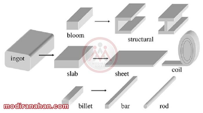 steel_bloom.jpg شمش، بلیت، بلوم و اسلب
